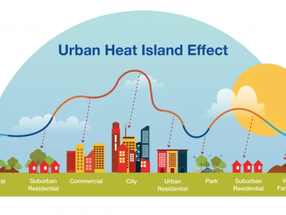 City Map with sun and urban heat island effect wave