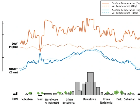 Line graph showing orange line above blue line above city skyline 