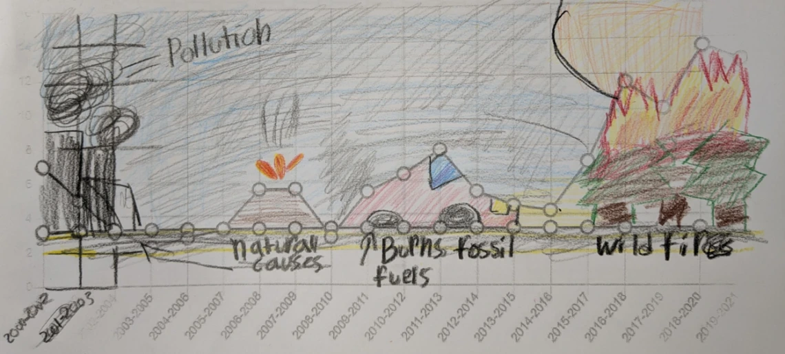 Image of student work from Air Pollution and Art lesson